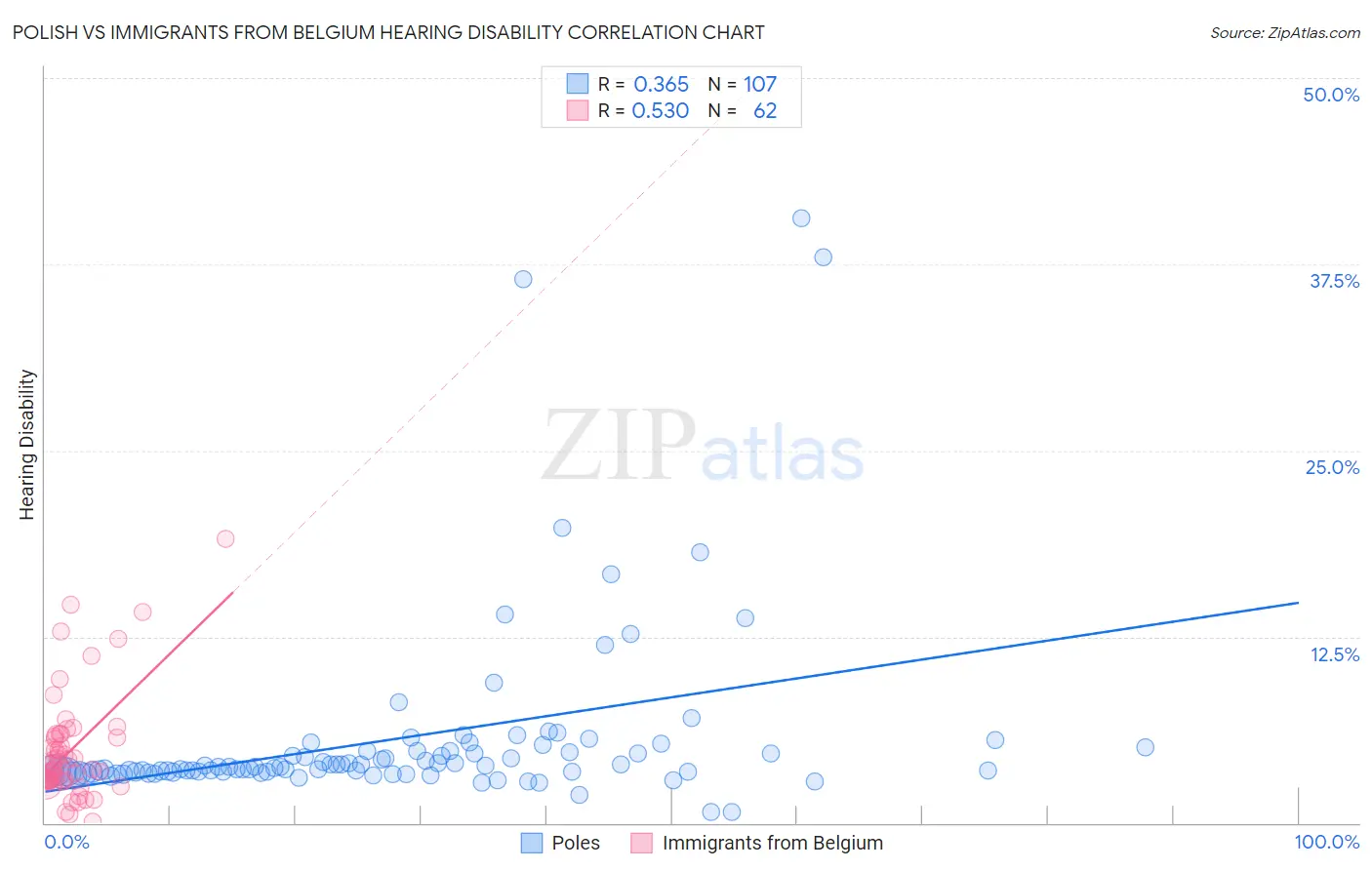 Polish vs Immigrants from Belgium Hearing Disability