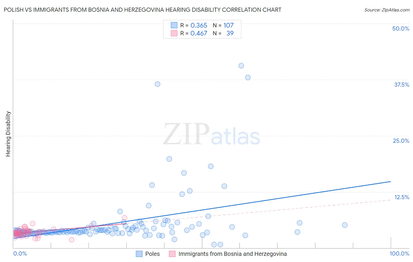 Polish vs Immigrants from Bosnia and Herzegovina Hearing Disability