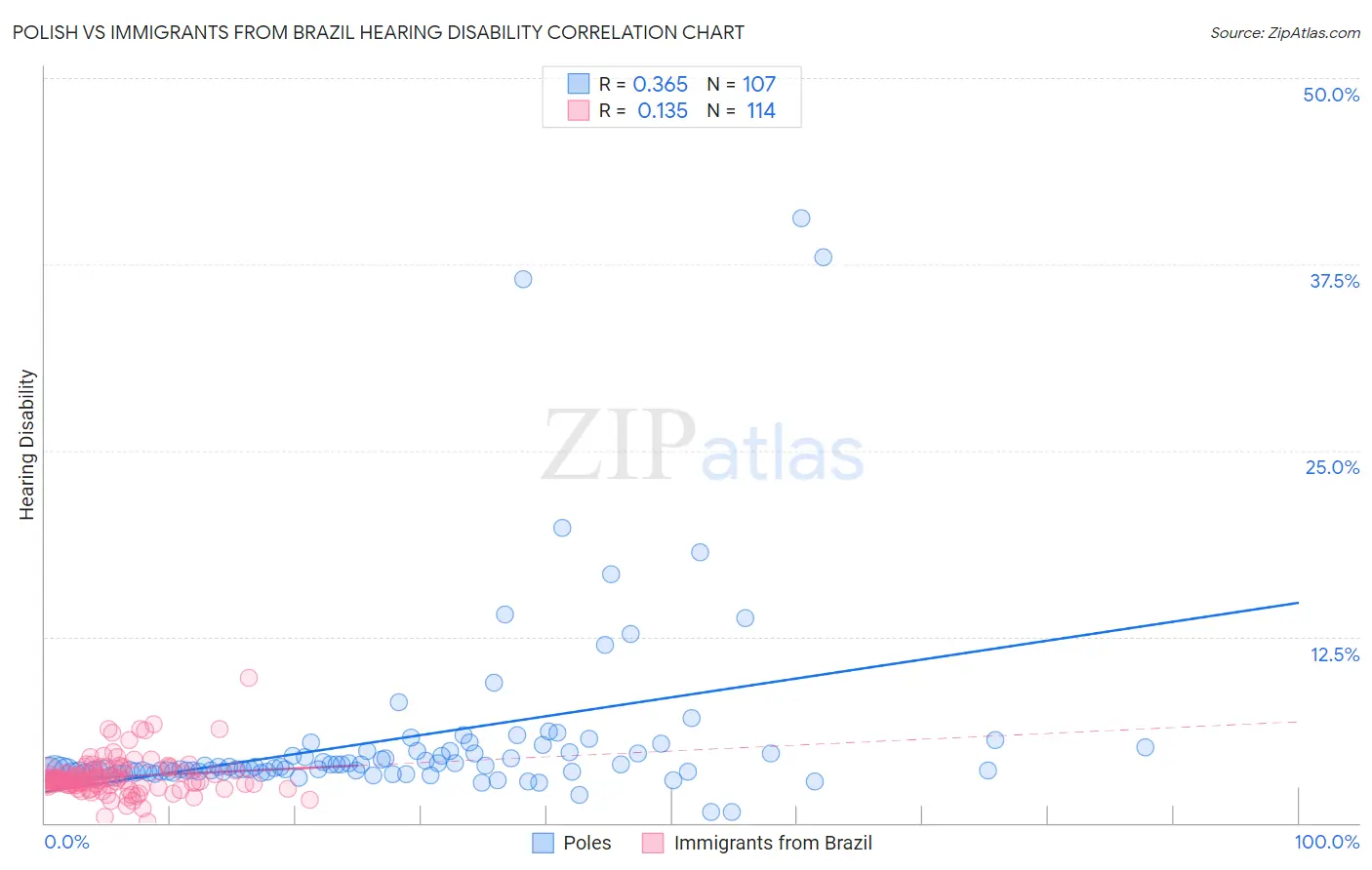 Polish vs Immigrants from Brazil Hearing Disability