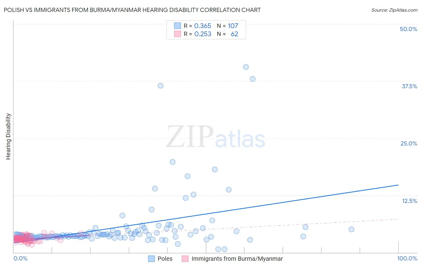 Polish vs Immigrants from Burma/Myanmar Hearing Disability