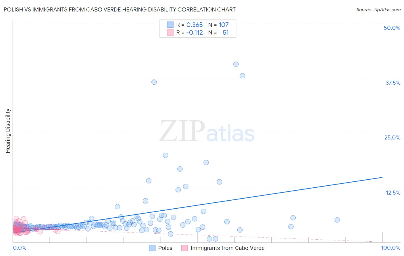 Polish vs Immigrants from Cabo Verde Hearing Disability