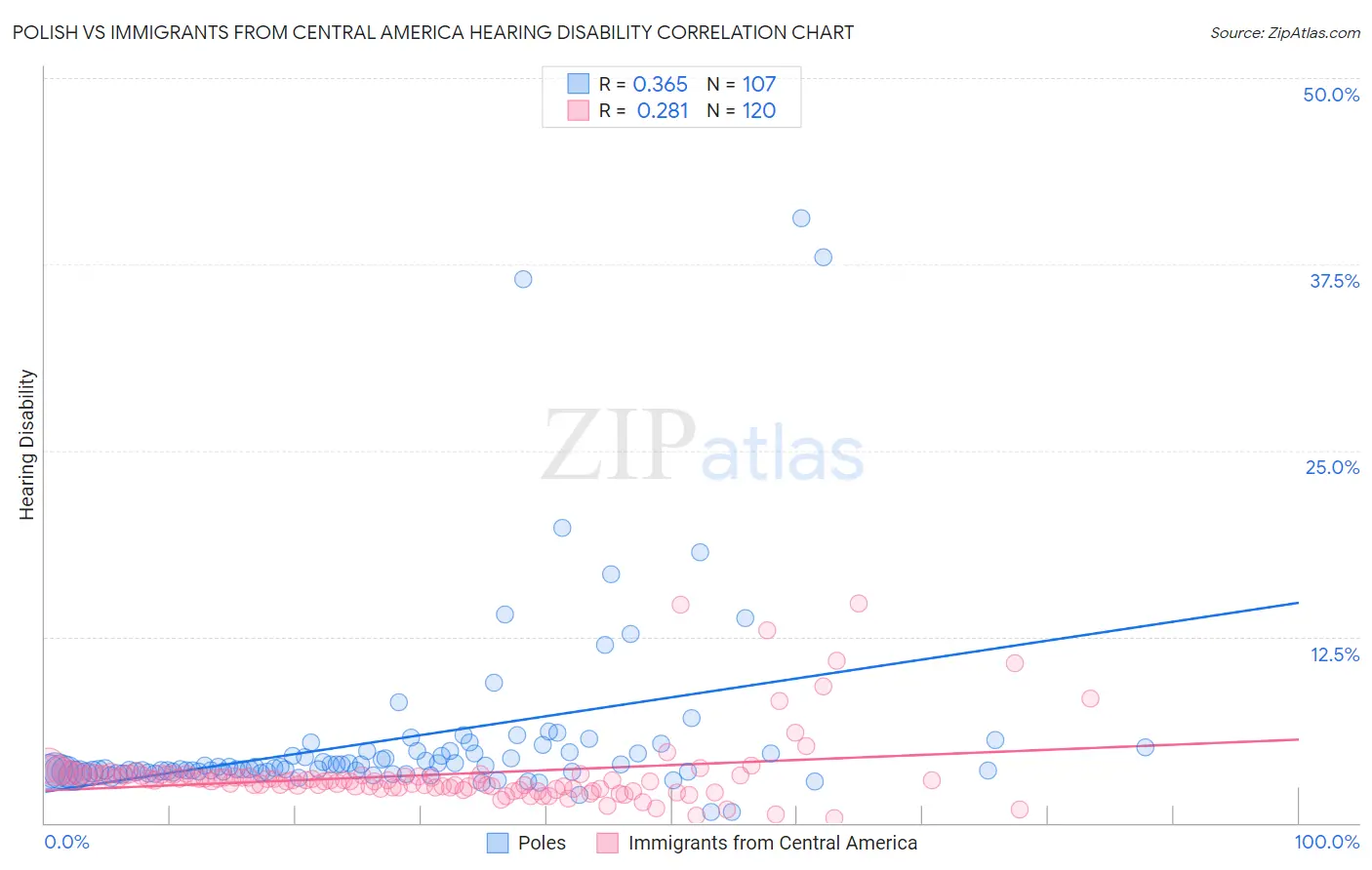 Polish vs Immigrants from Central America Hearing Disability
