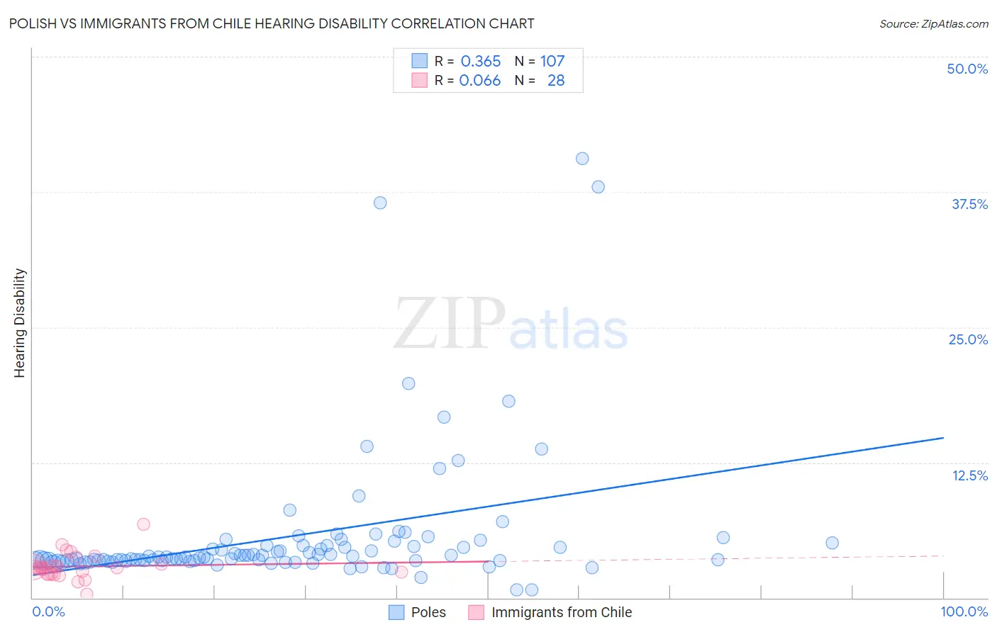 Polish vs Immigrants from Chile Hearing Disability