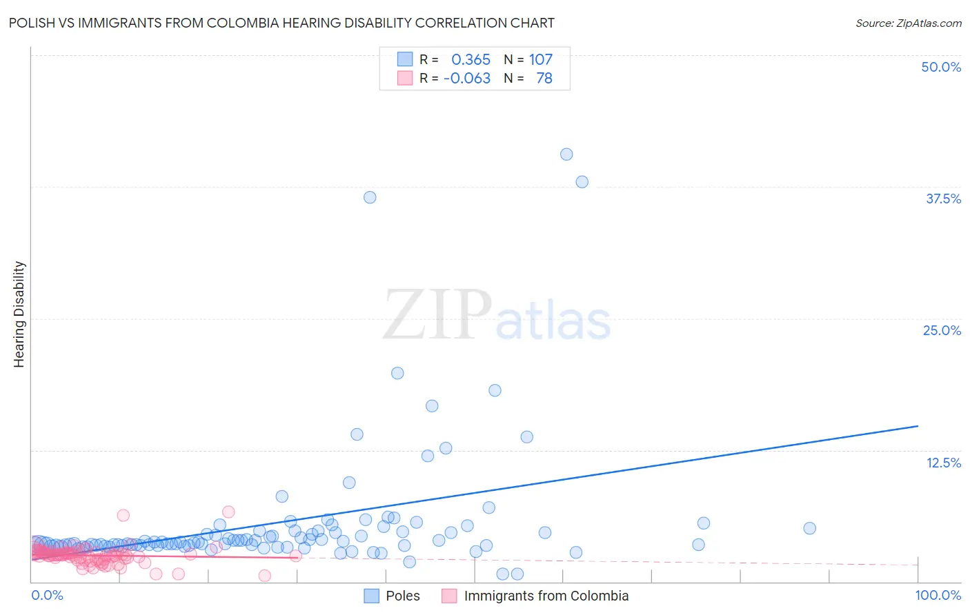 Polish vs Immigrants from Colombia Hearing Disability