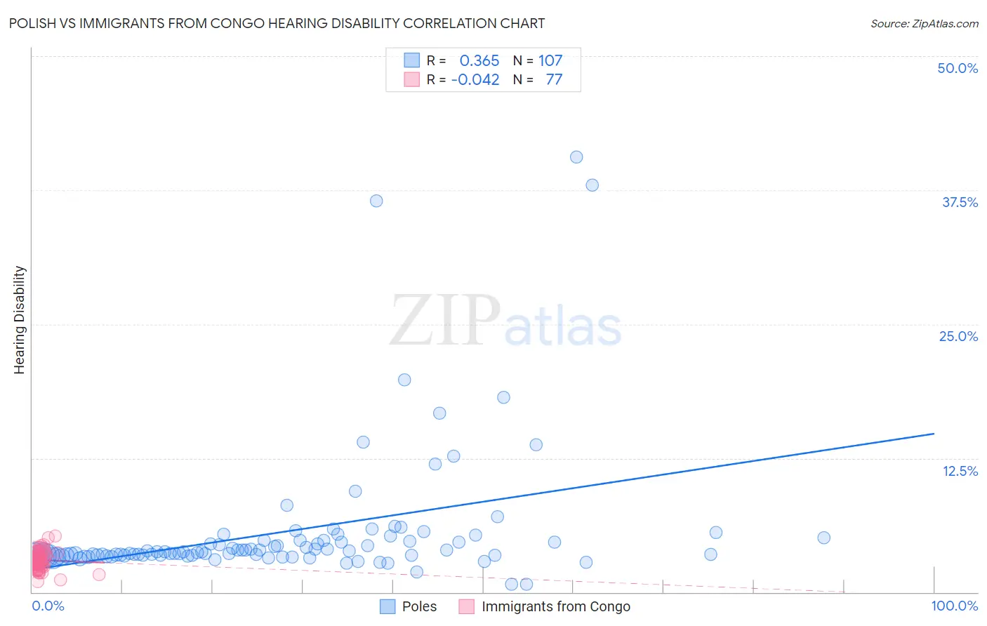 Polish vs Immigrants from Congo Hearing Disability