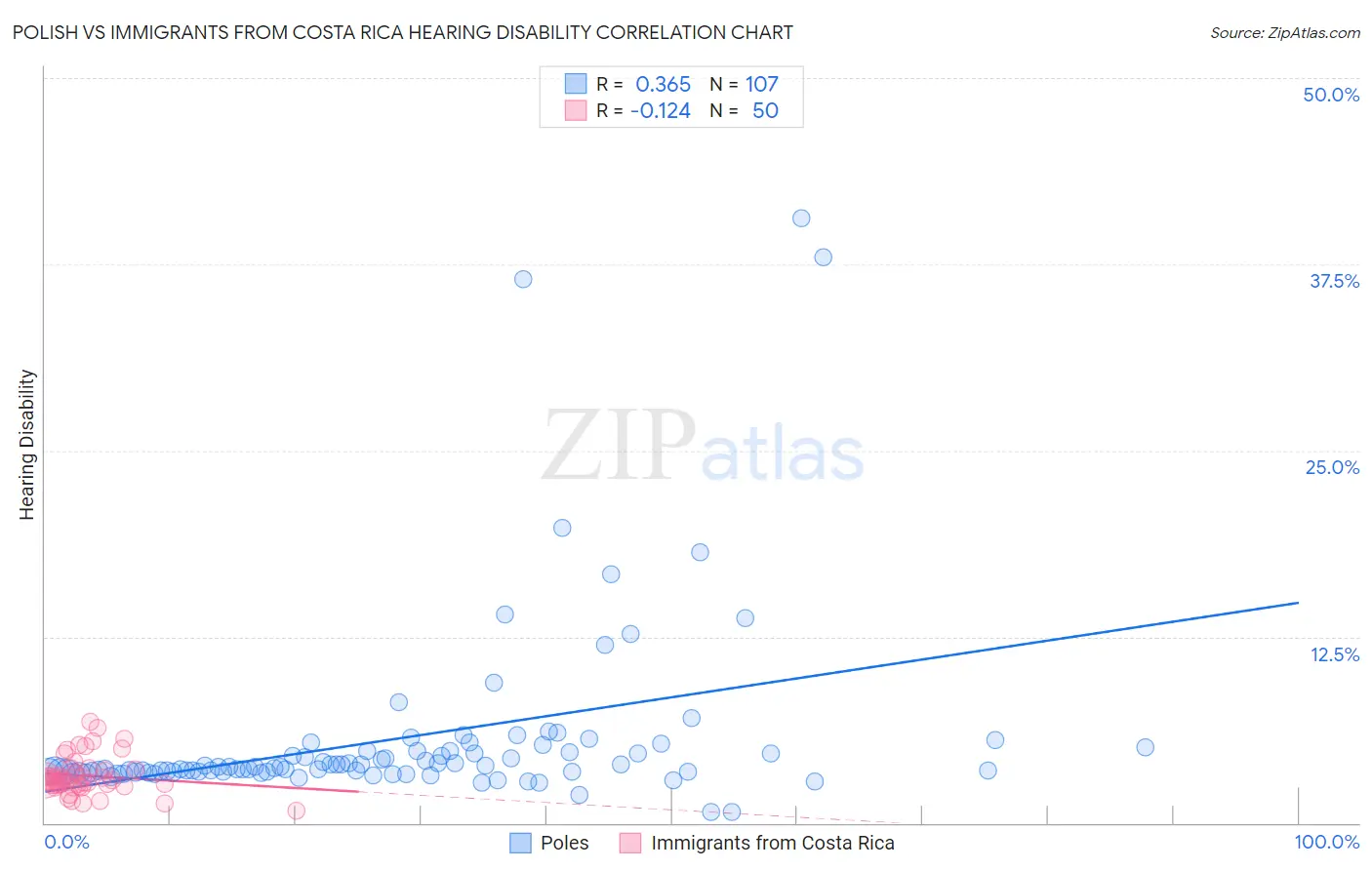 Polish vs Immigrants from Costa Rica Hearing Disability