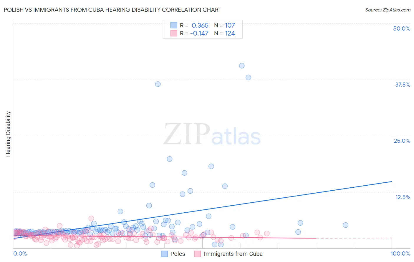 Polish vs Immigrants from Cuba Hearing Disability