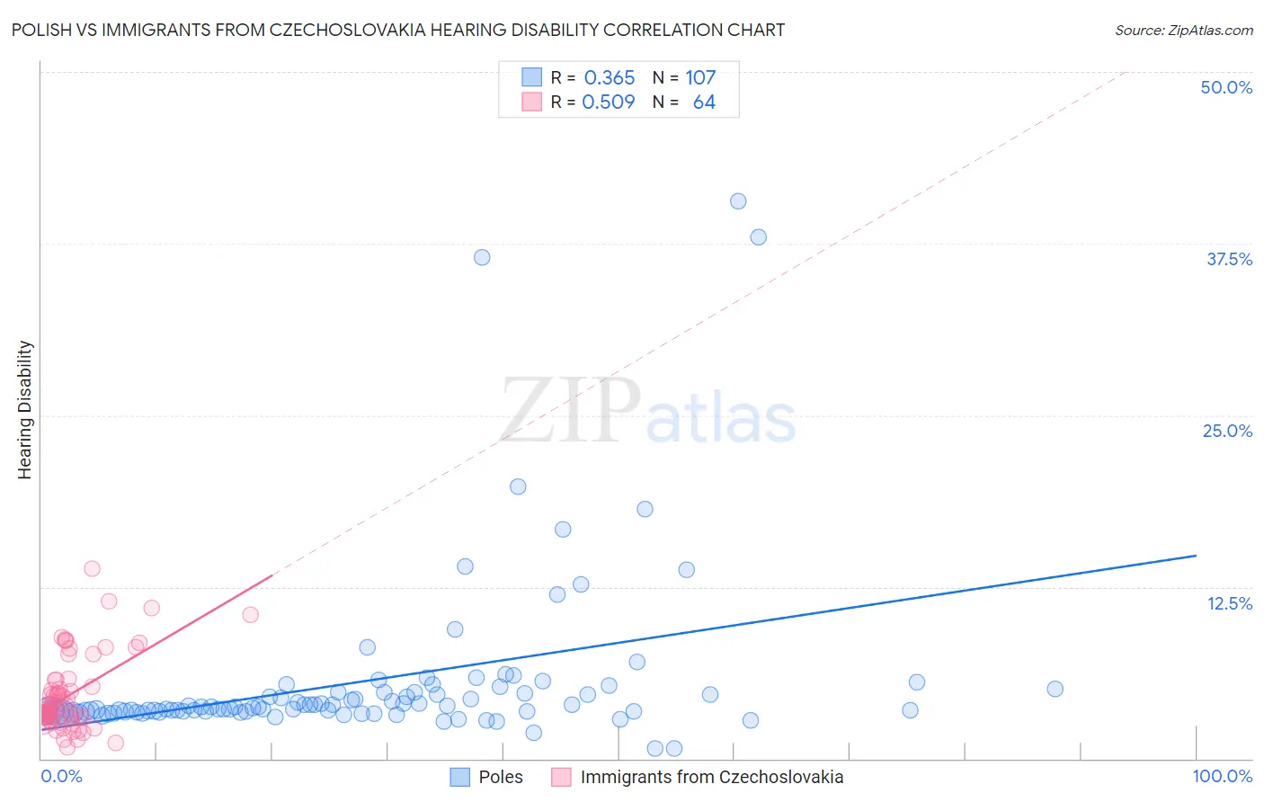 Polish vs Immigrants from Czechoslovakia Hearing Disability