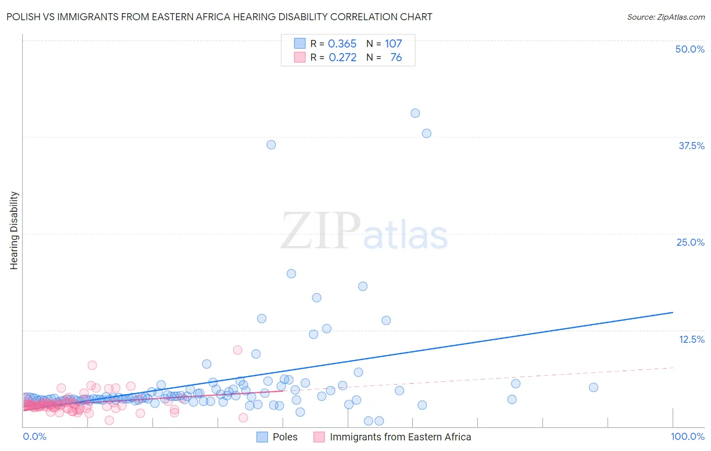 Polish vs Immigrants from Eastern Africa Hearing Disability