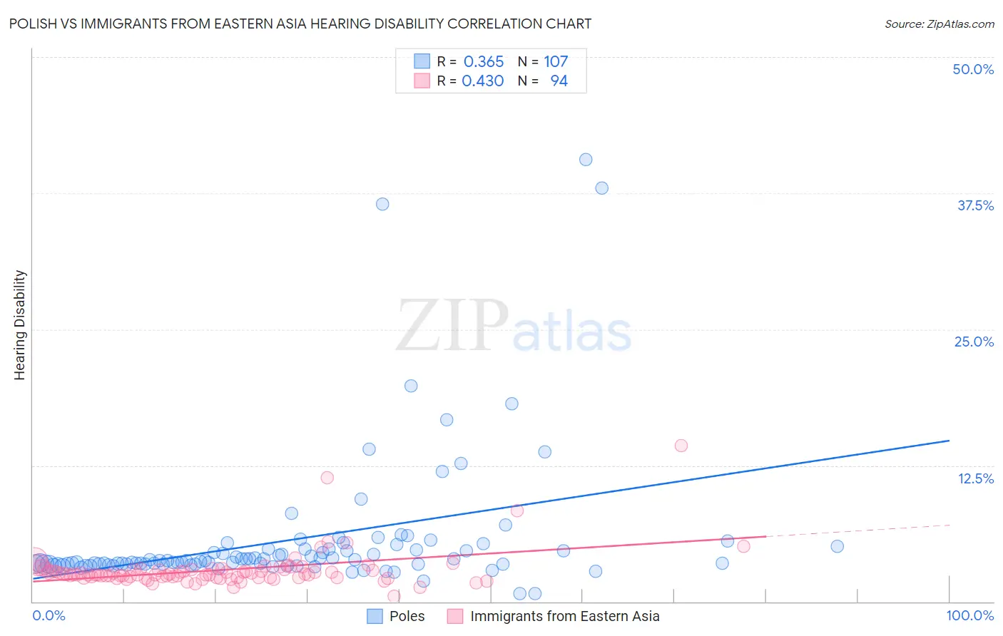 Polish vs Immigrants from Eastern Asia Hearing Disability