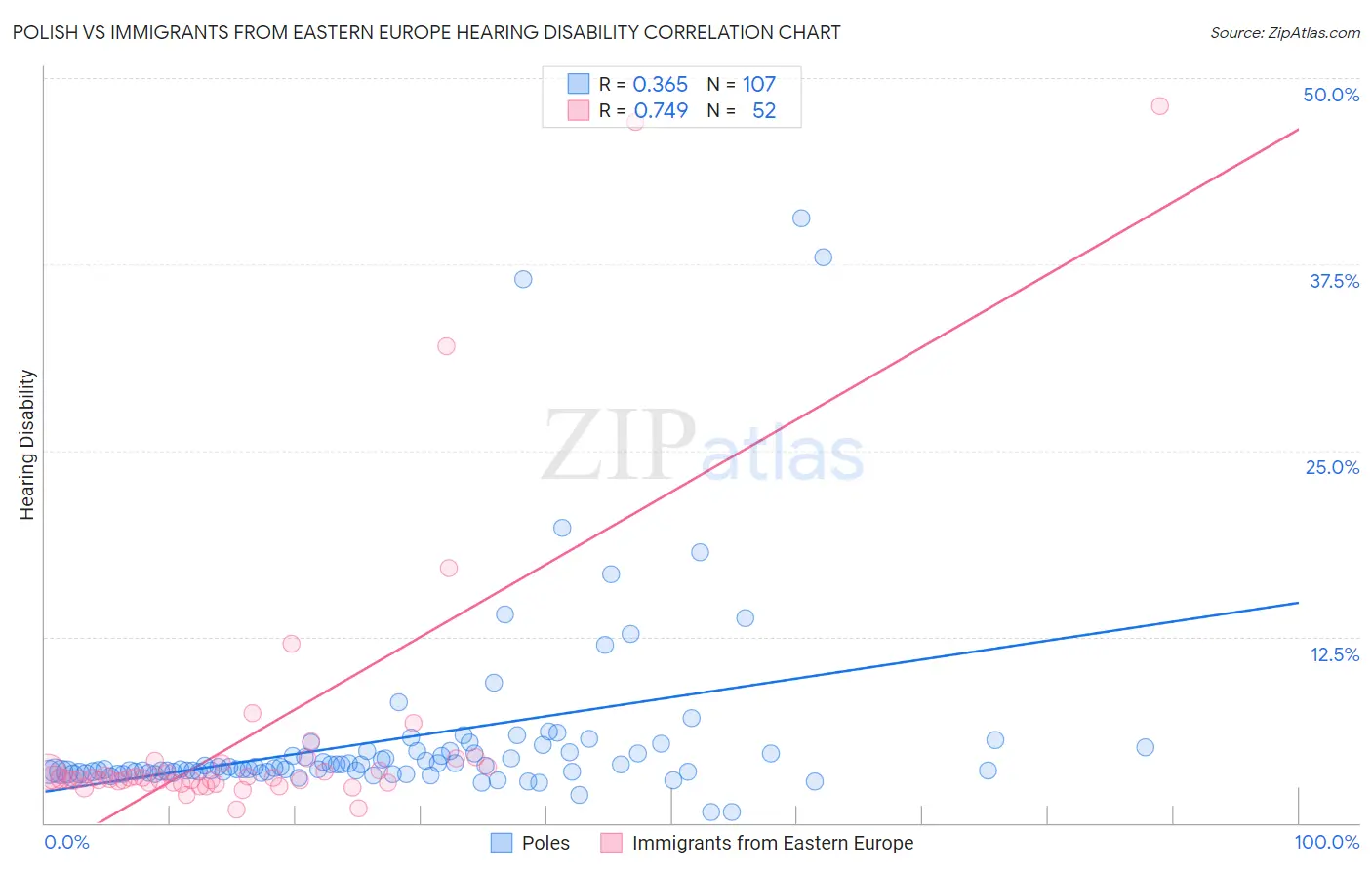 Polish vs Immigrants from Eastern Europe Hearing Disability