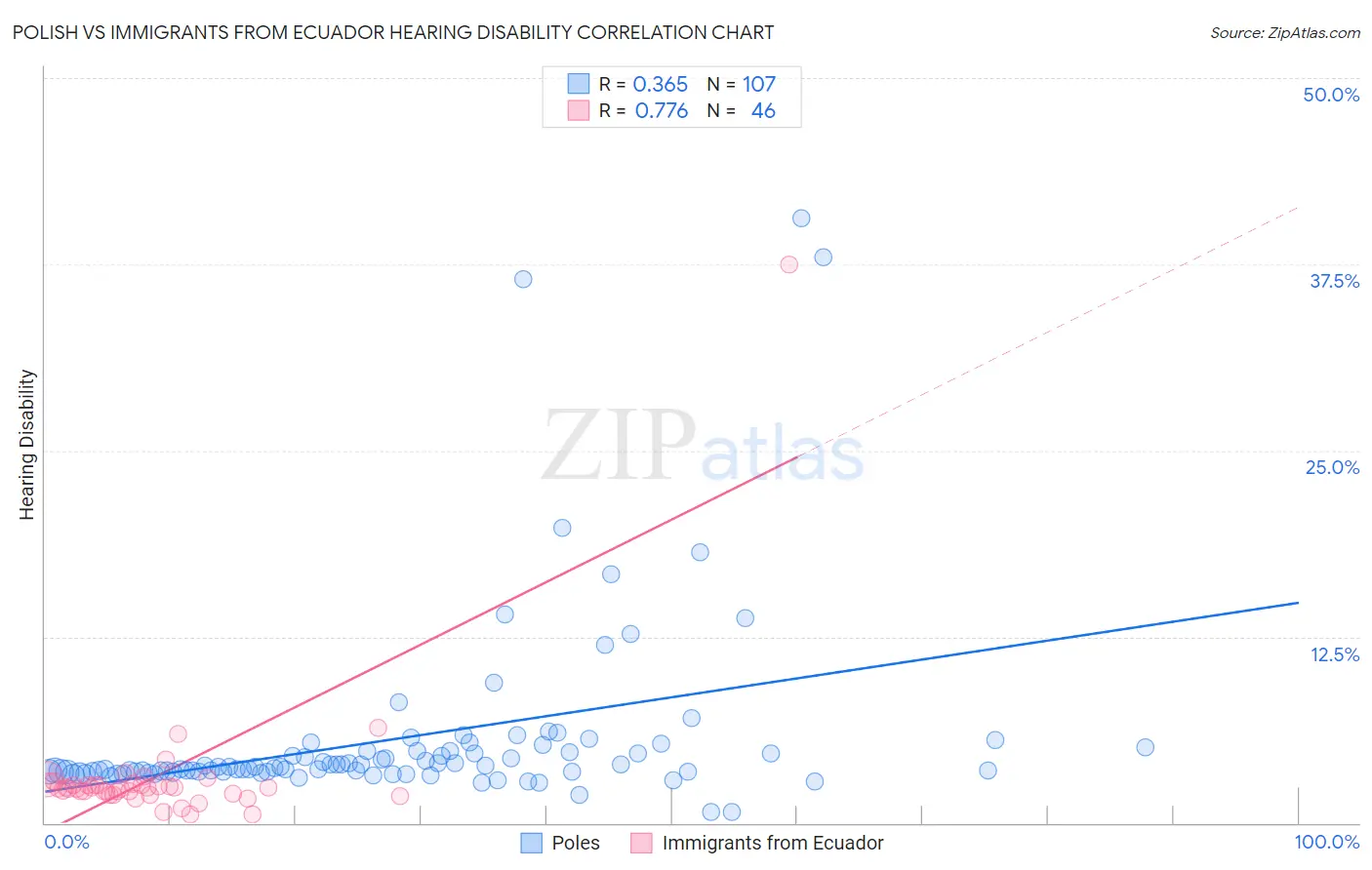 Polish vs Immigrants from Ecuador Hearing Disability