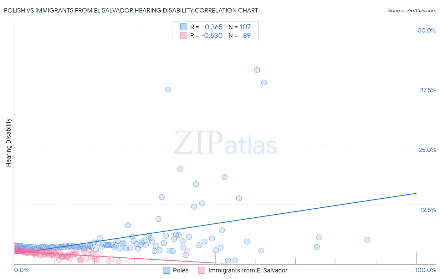 Polish vs Immigrants from El Salvador Hearing Disability
