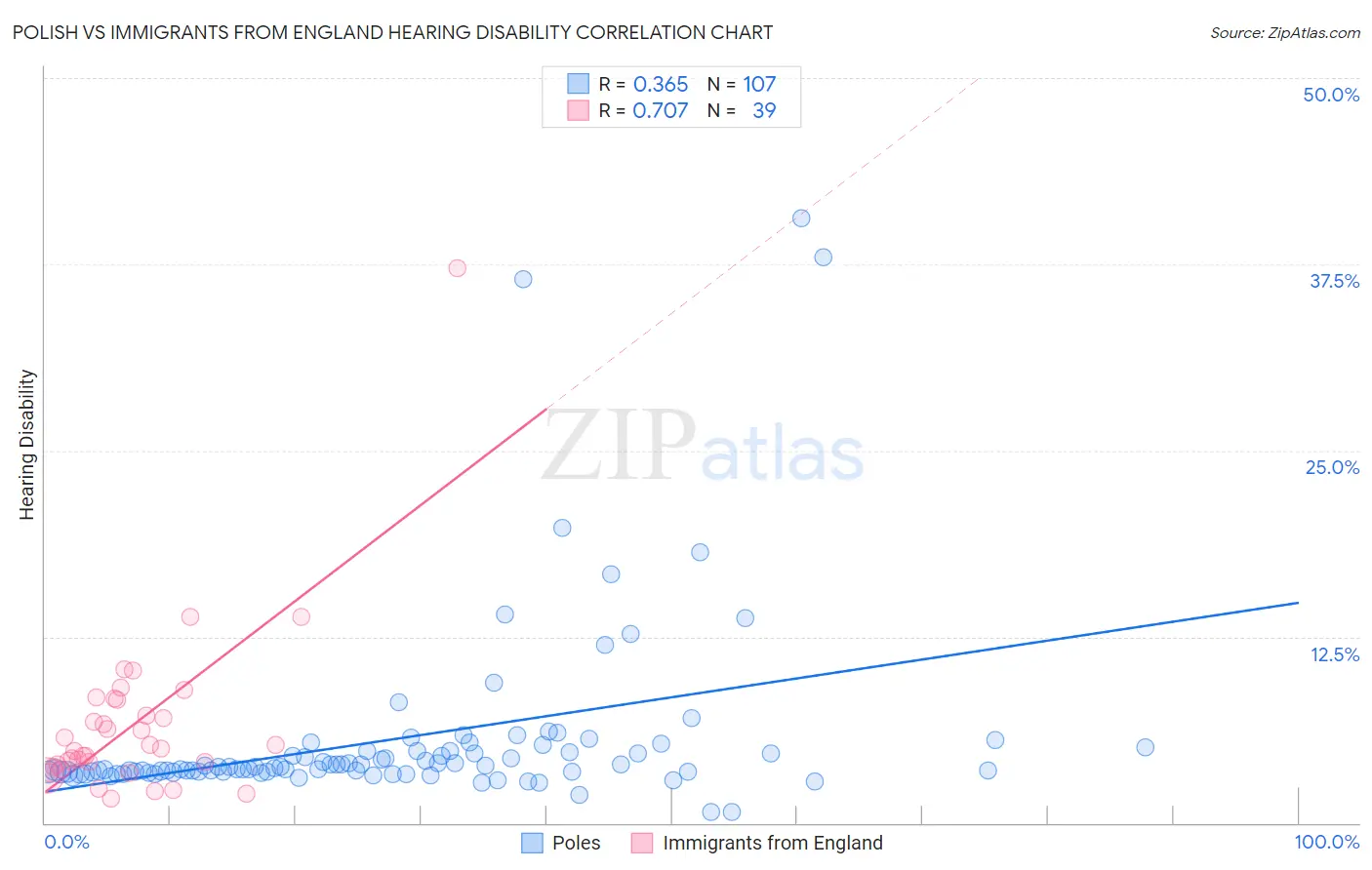 Polish vs Immigrants from England Hearing Disability