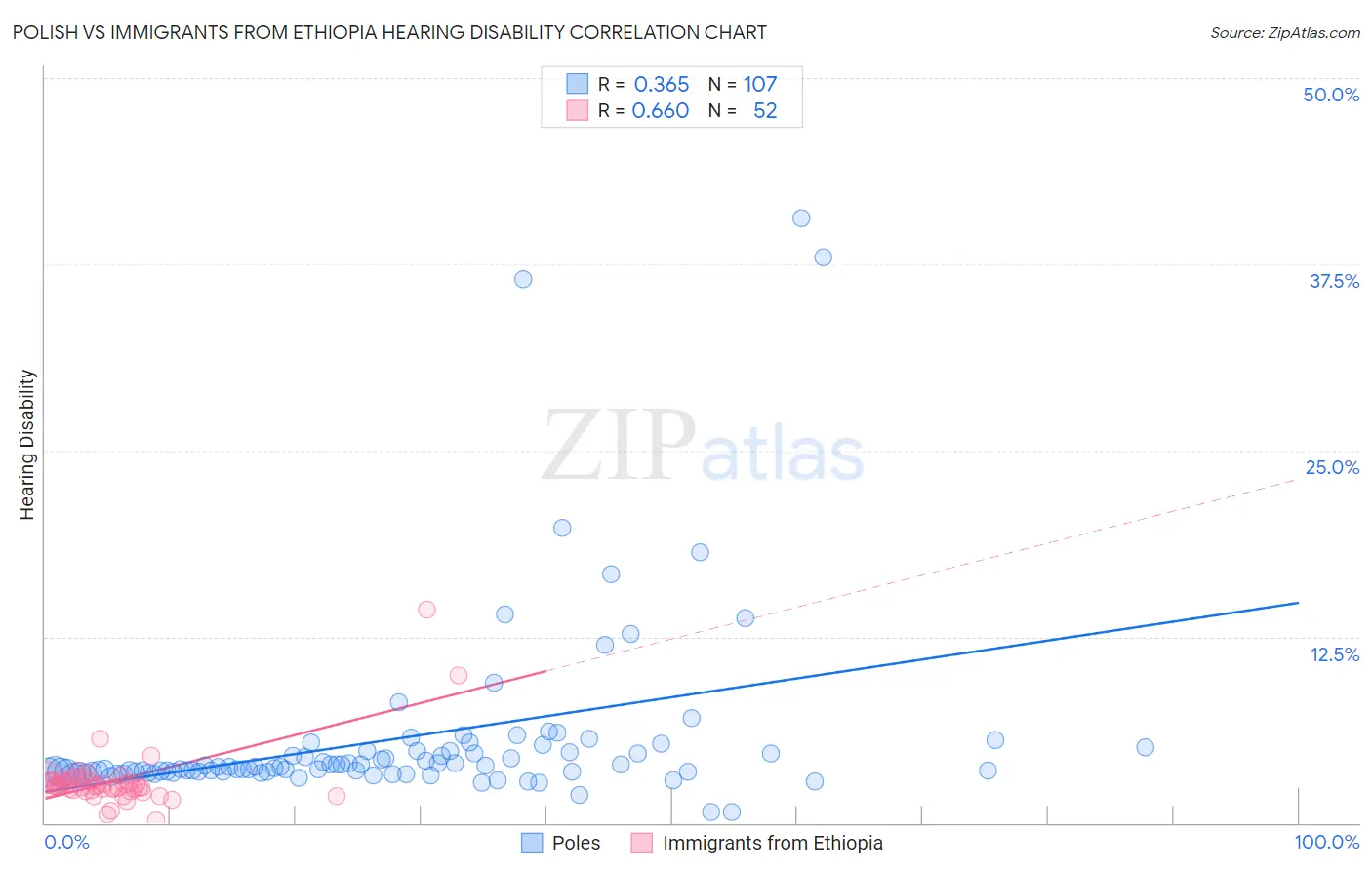 Polish vs Immigrants from Ethiopia Hearing Disability
