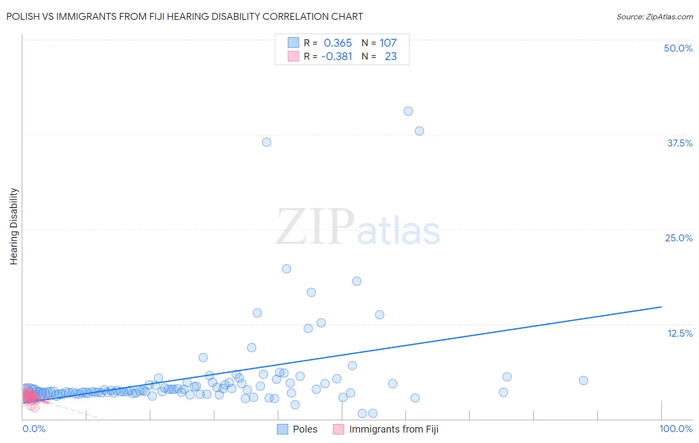 Polish vs Immigrants from Fiji Hearing Disability