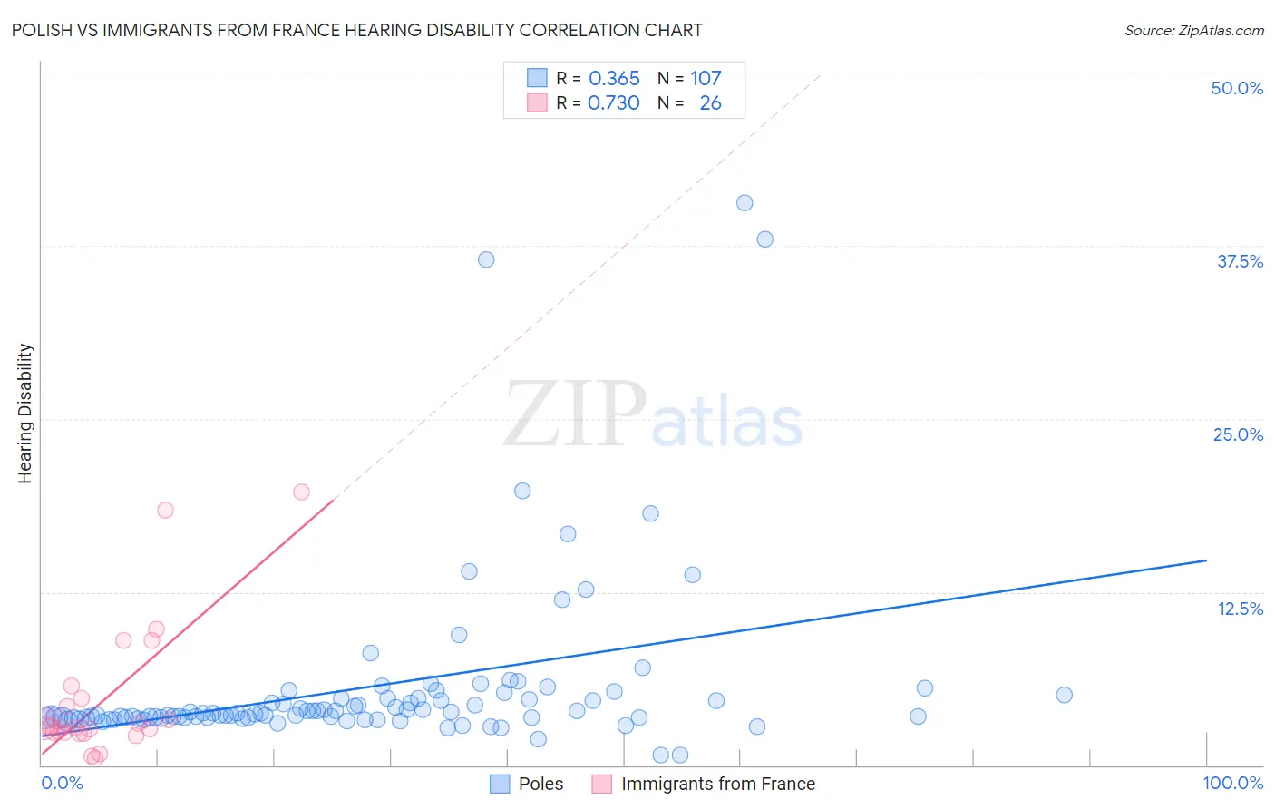 Polish vs Immigrants from France Hearing Disability