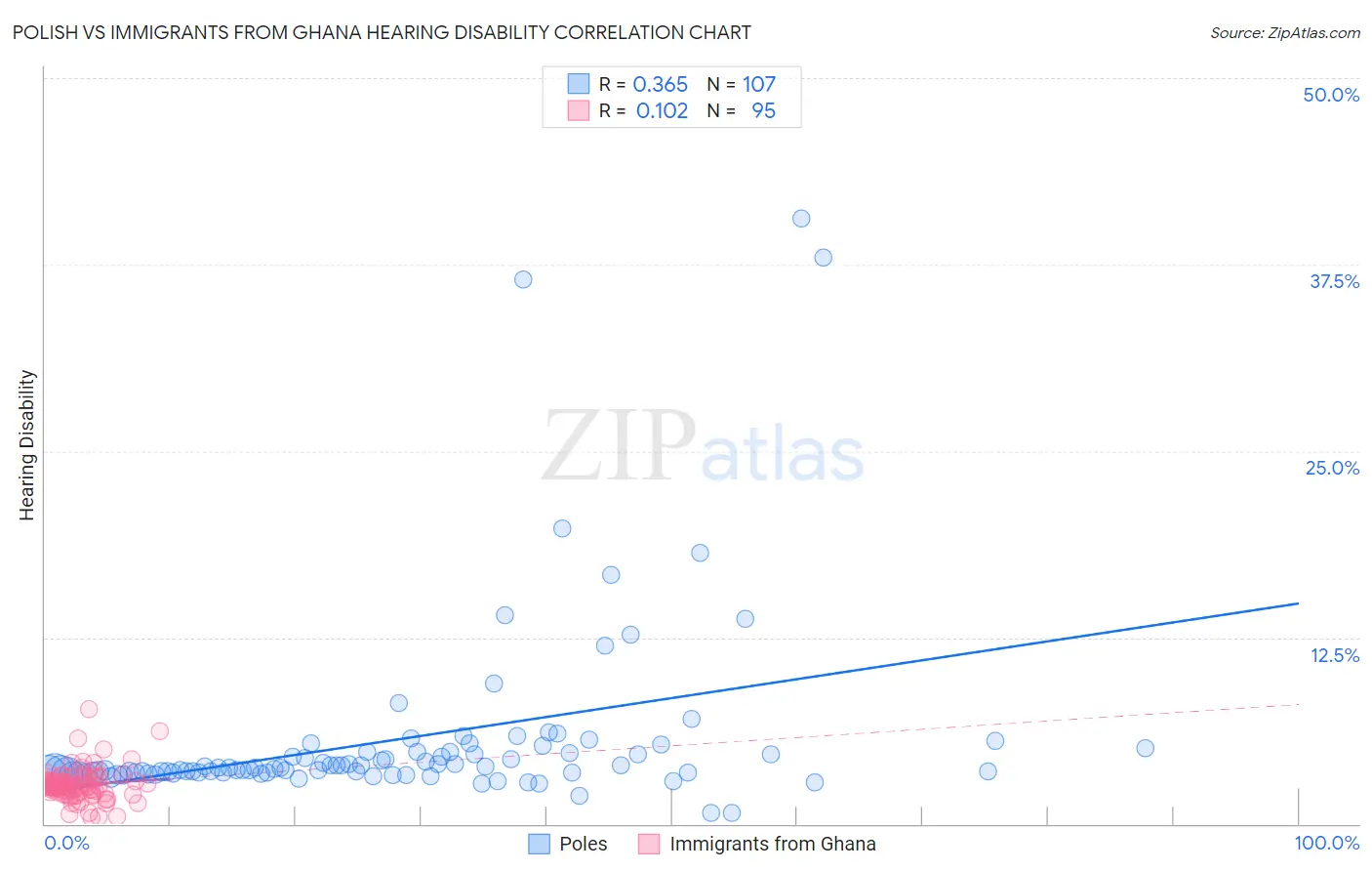 Polish vs Immigrants from Ghana Hearing Disability