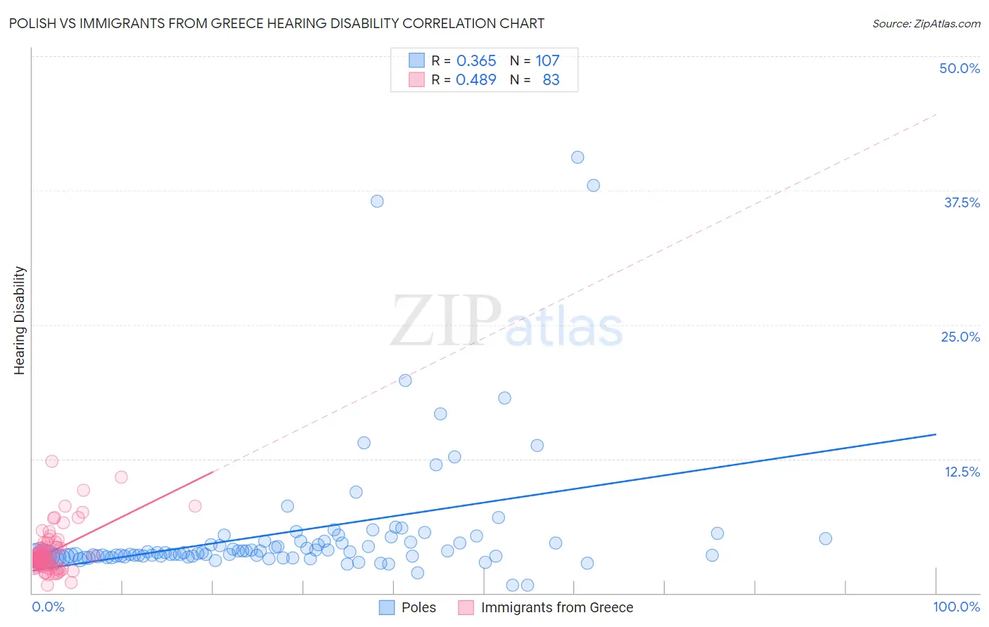 Polish vs Immigrants from Greece Hearing Disability