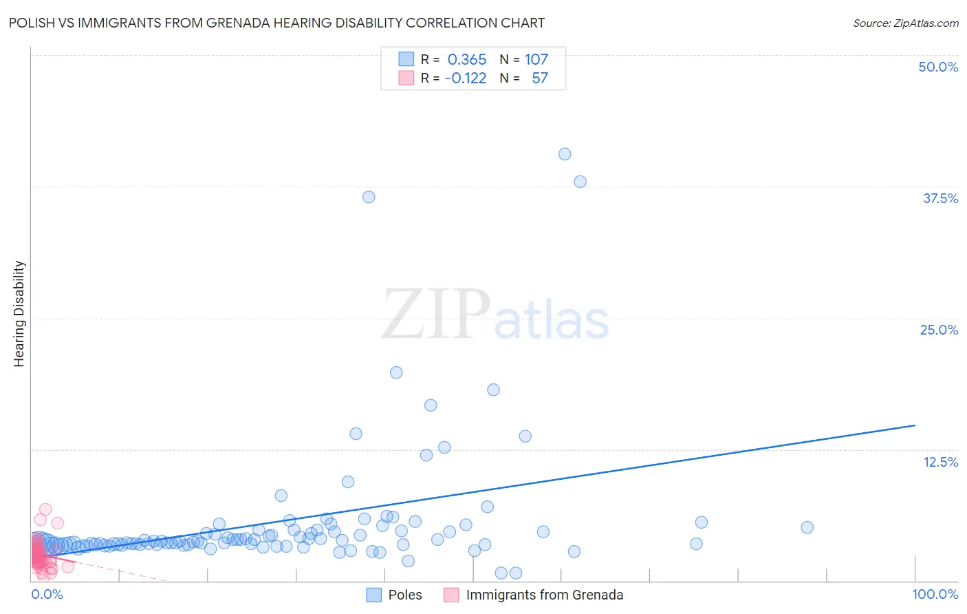 Polish vs Immigrants from Grenada Hearing Disability