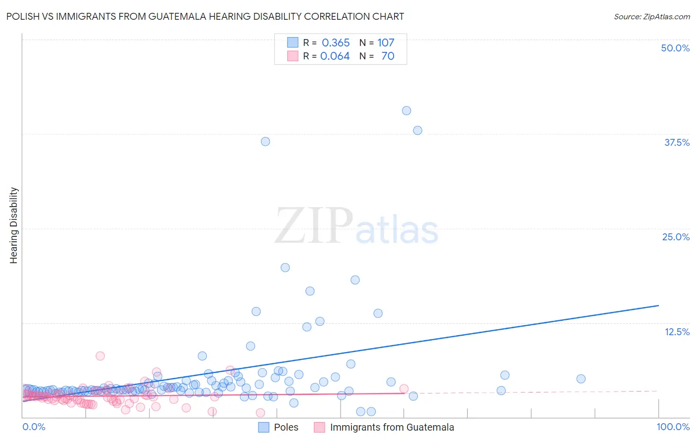 Polish vs Immigrants from Guatemala Hearing Disability