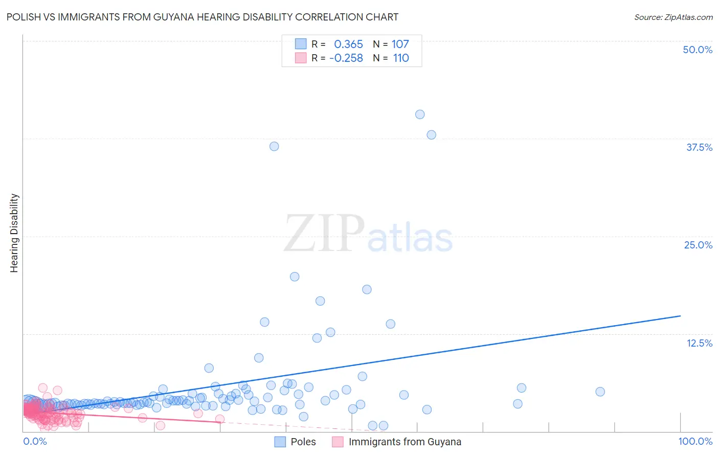 Polish vs Immigrants from Guyana Hearing Disability