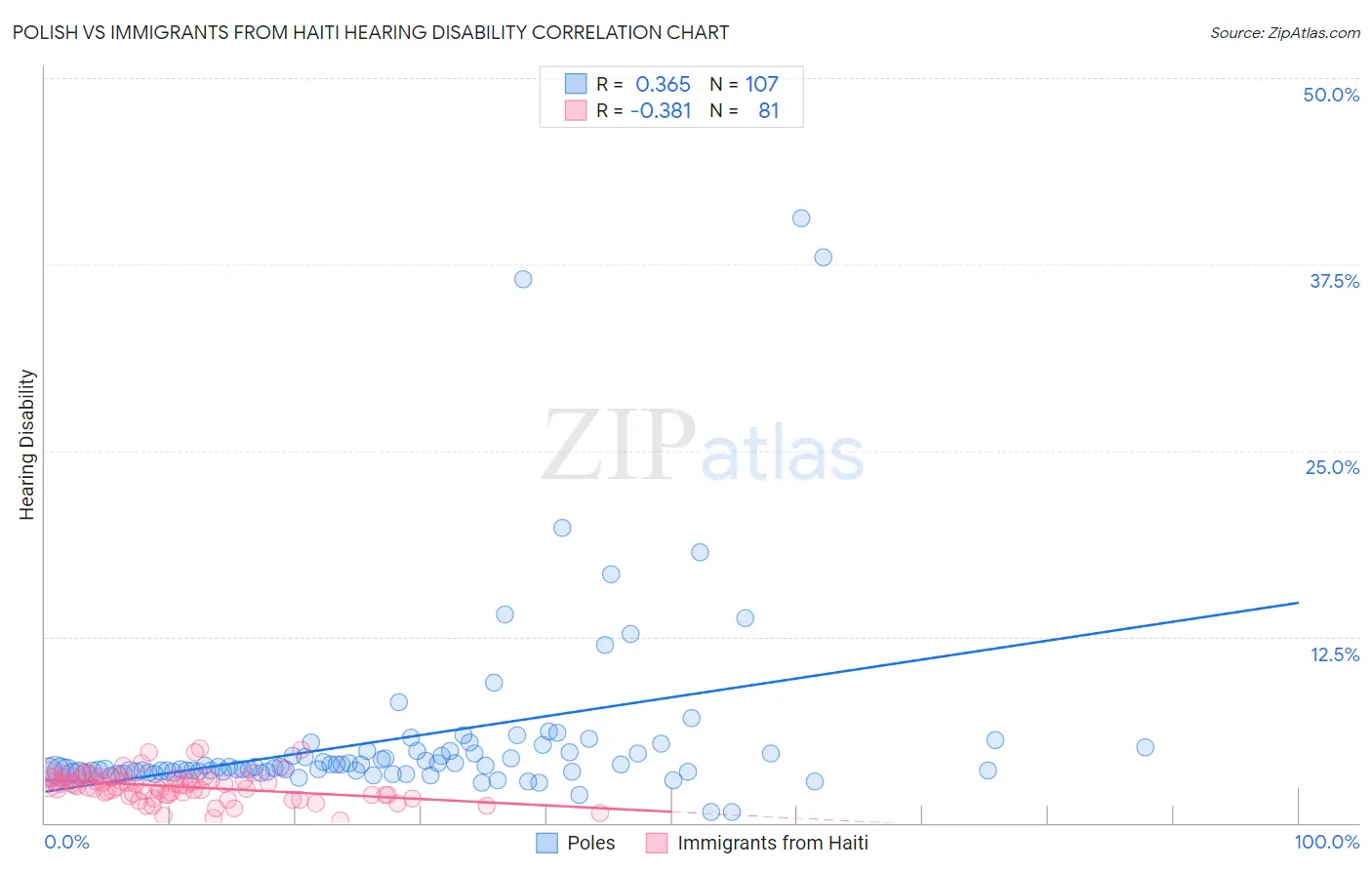 Polish vs Immigrants from Haiti Hearing Disability