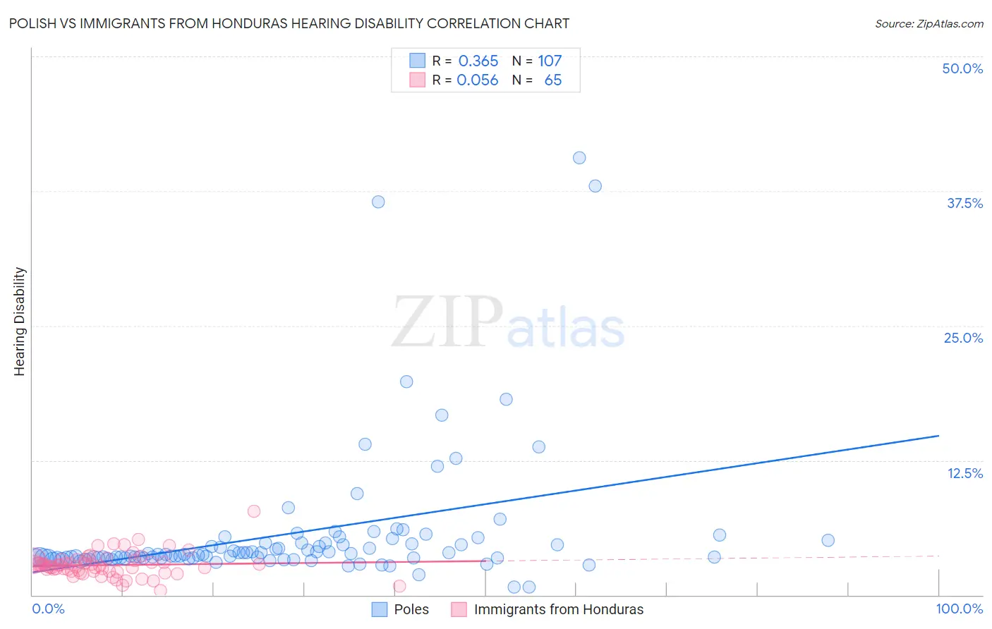 Polish vs Immigrants from Honduras Hearing Disability