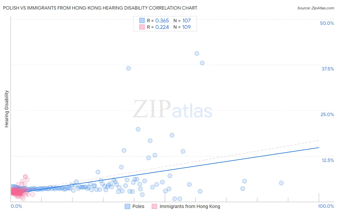 Polish vs Immigrants from Hong Kong Hearing Disability