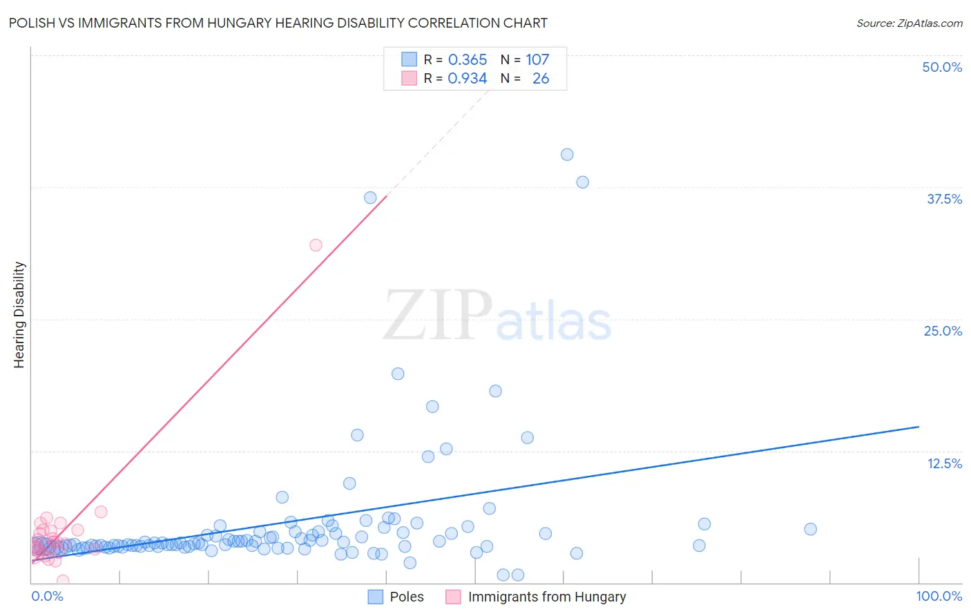 Polish vs Immigrants from Hungary Hearing Disability