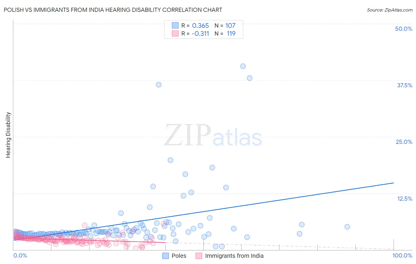 Polish vs Immigrants from India Hearing Disability
