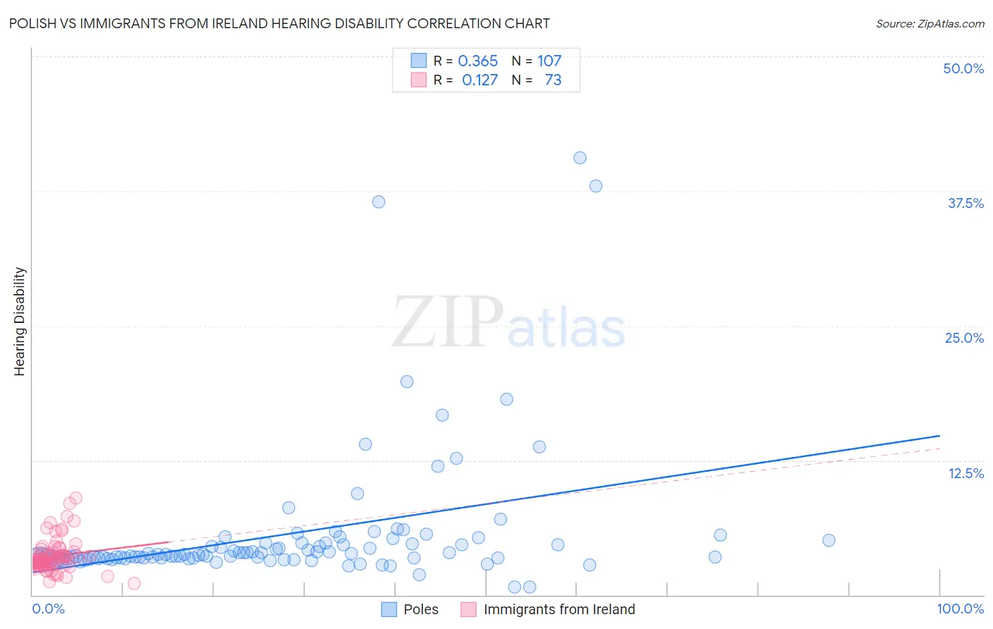 Polish vs Immigrants from Ireland Hearing Disability