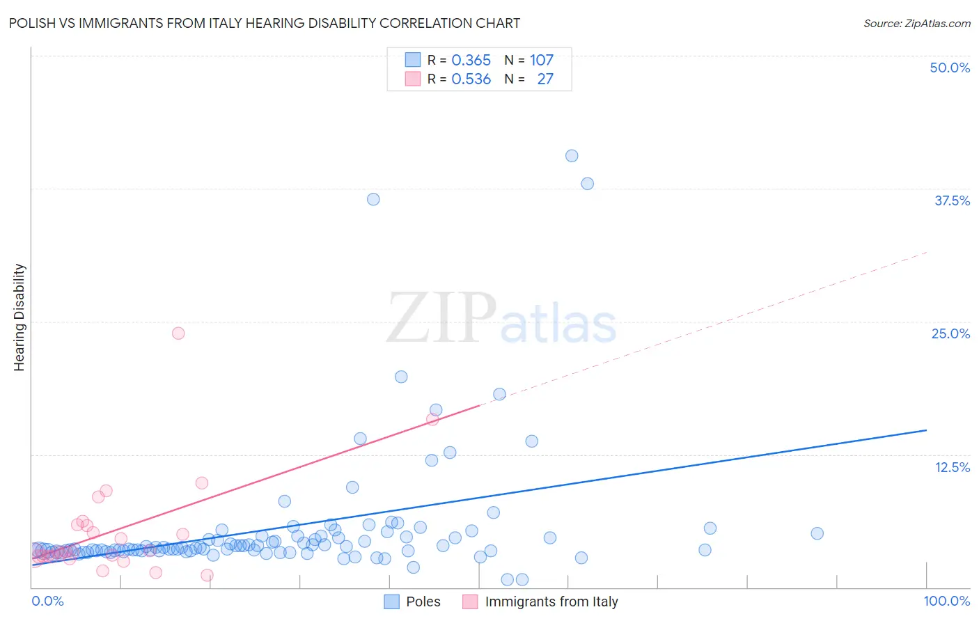 Polish vs Immigrants from Italy Hearing Disability