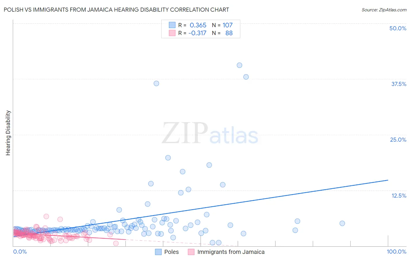 Polish vs Immigrants from Jamaica Hearing Disability