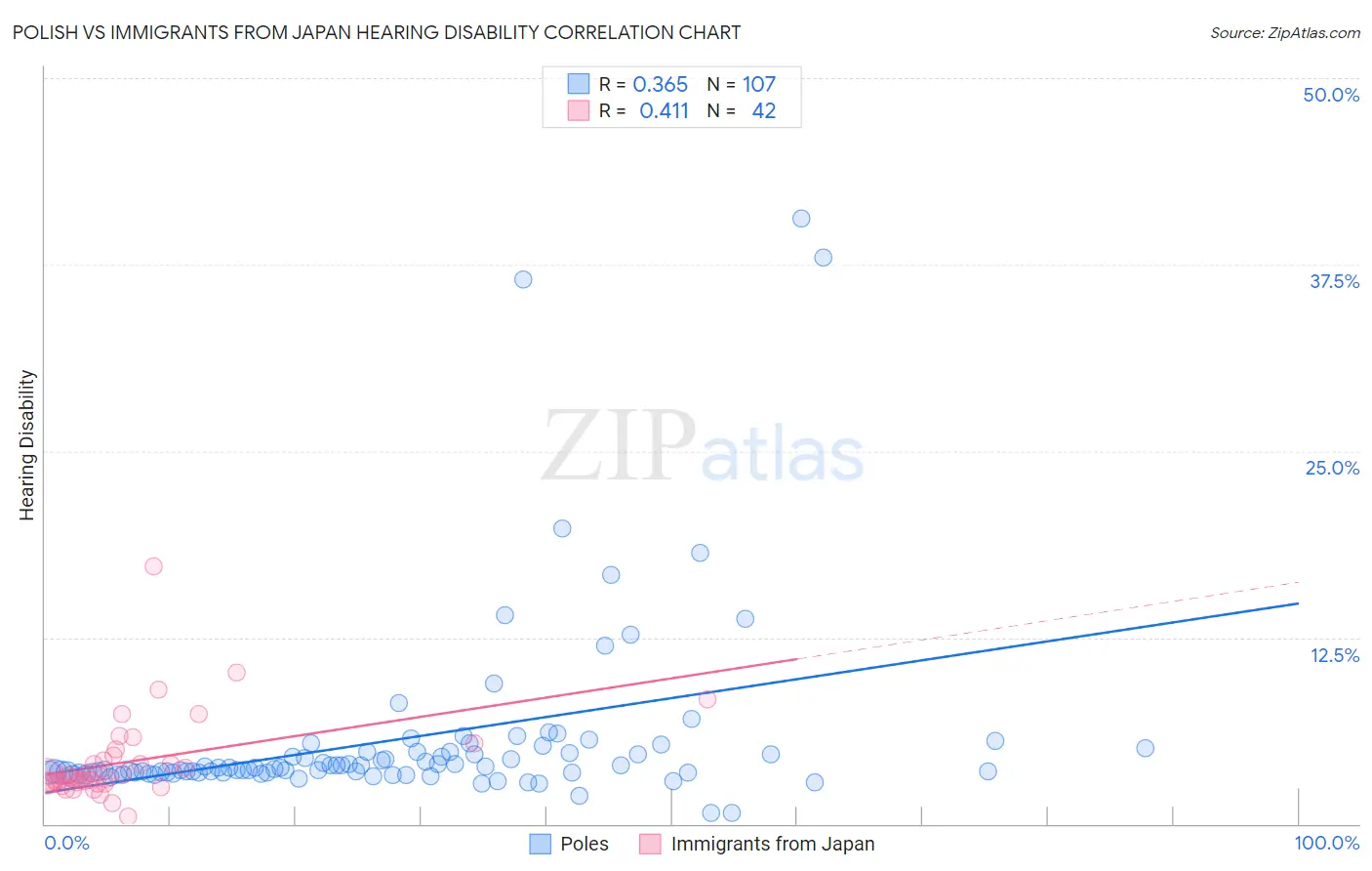 Polish vs Immigrants from Japan Hearing Disability