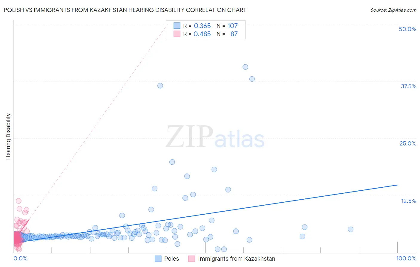 Polish vs Immigrants from Kazakhstan Hearing Disability