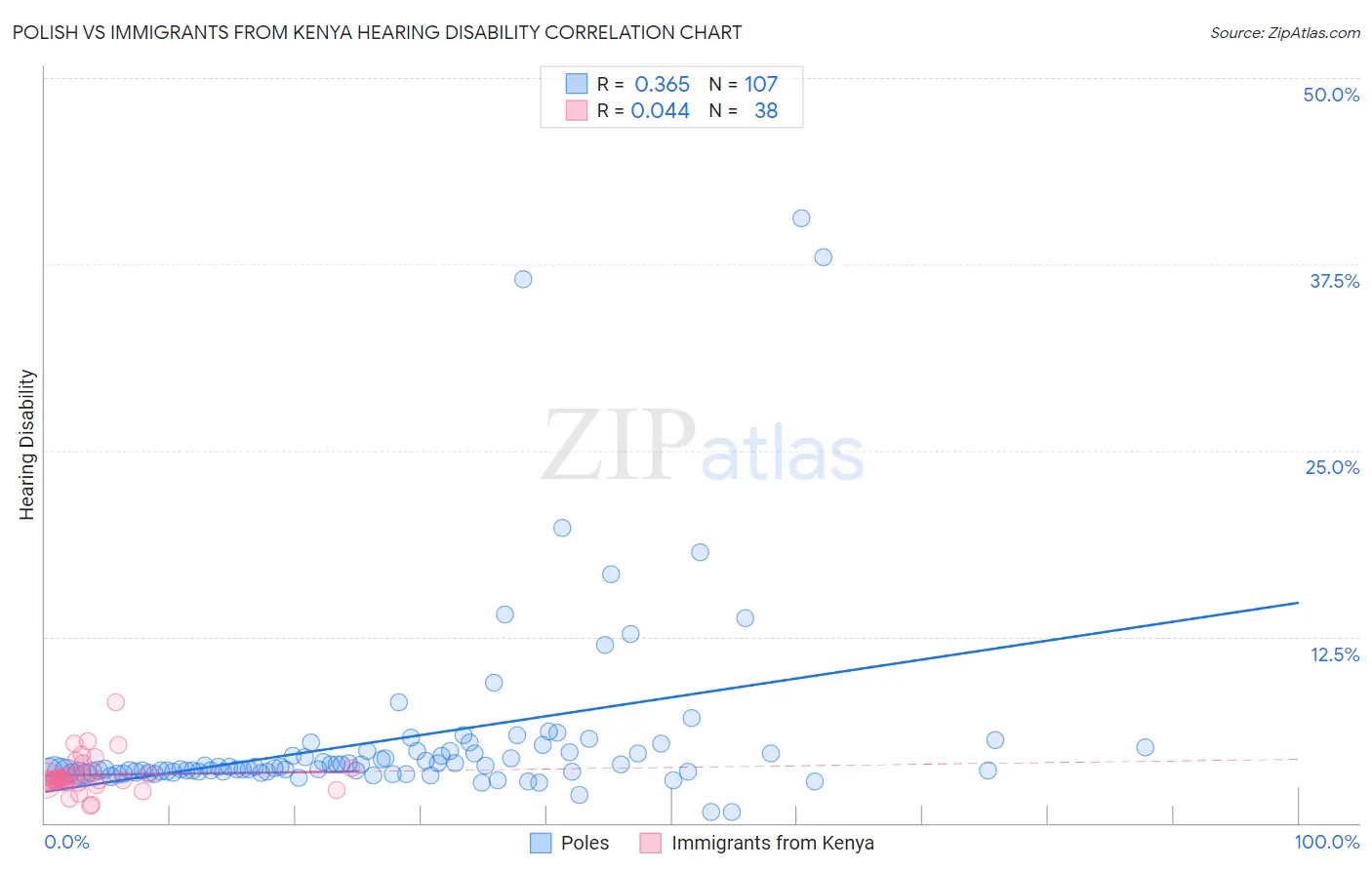 Polish vs Immigrants from Kenya Hearing Disability