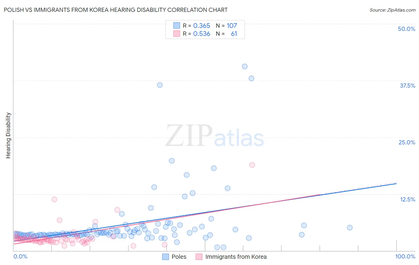Polish vs Immigrants from Korea Hearing Disability
