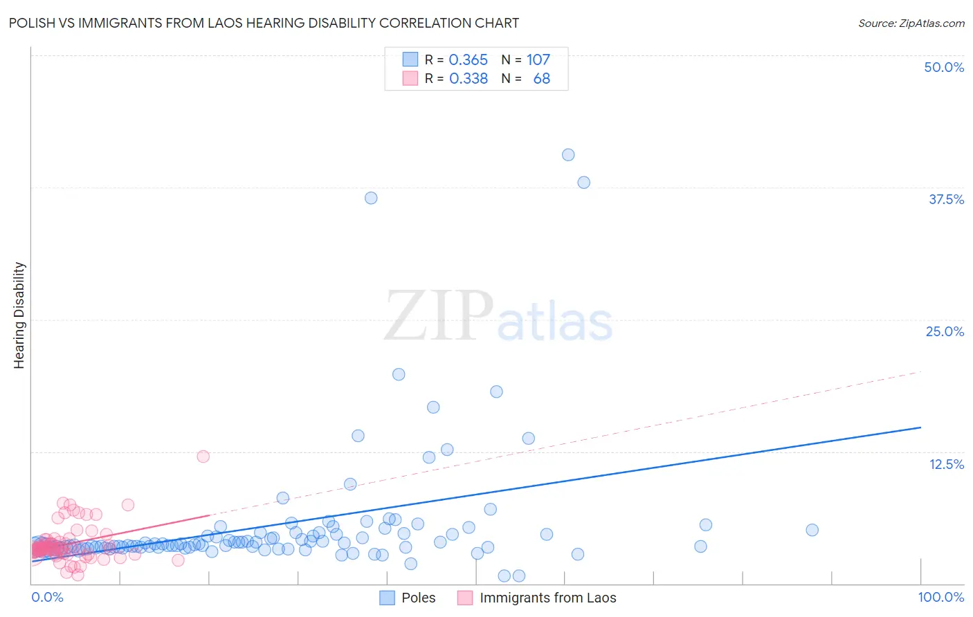 Polish vs Immigrants from Laos Hearing Disability