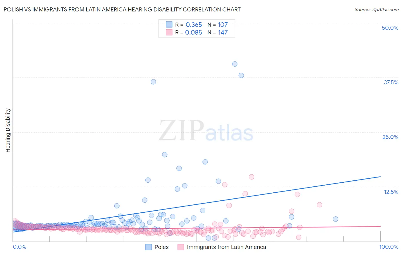 Polish vs Immigrants from Latin America Hearing Disability