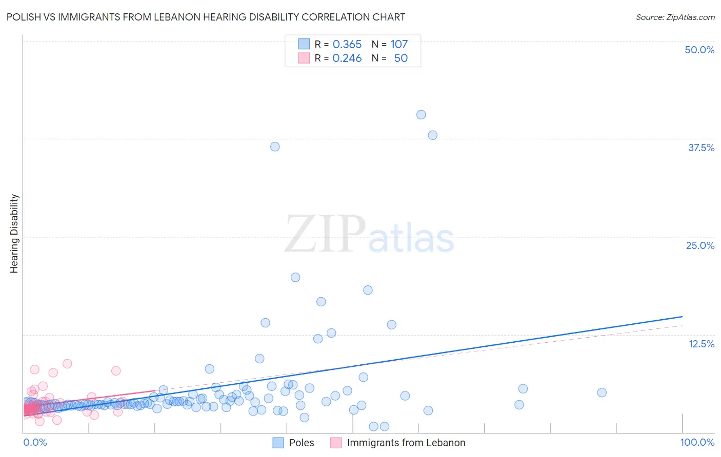 Polish vs Immigrants from Lebanon Hearing Disability