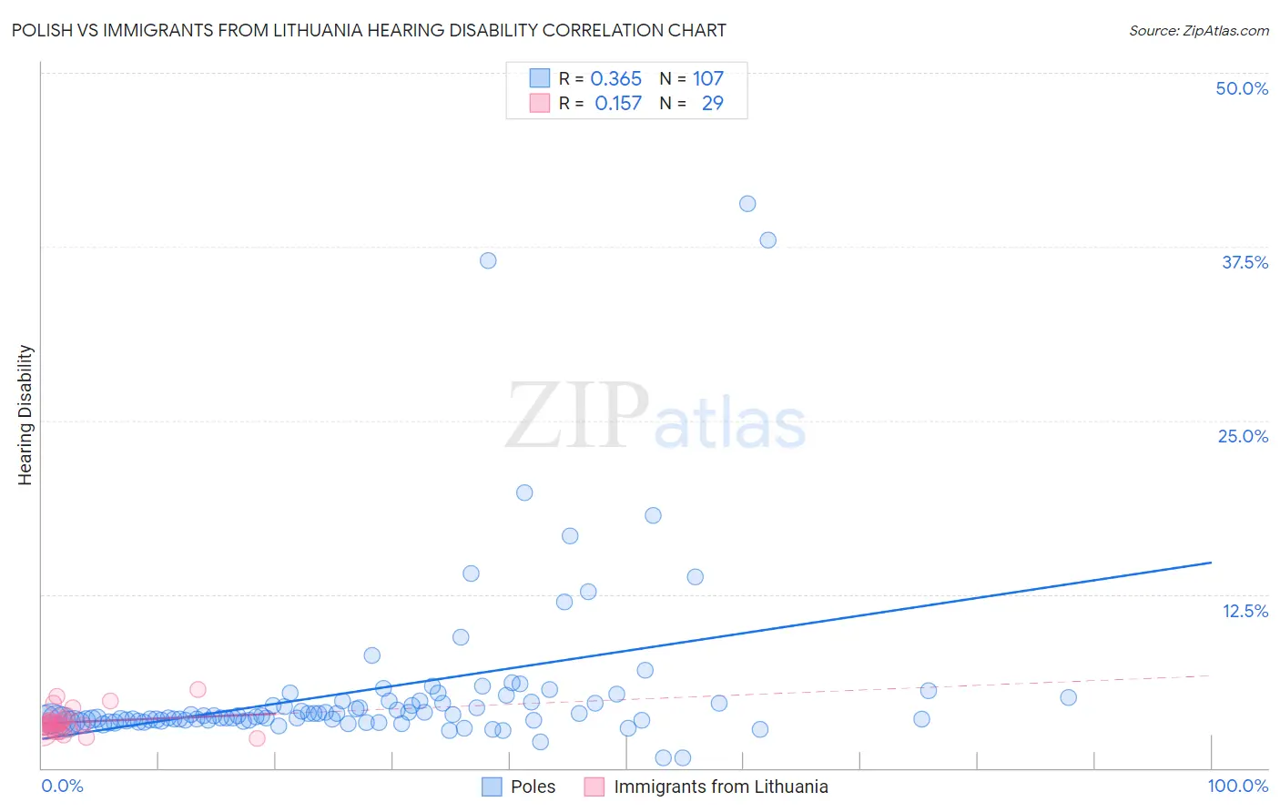 Polish vs Immigrants from Lithuania Hearing Disability