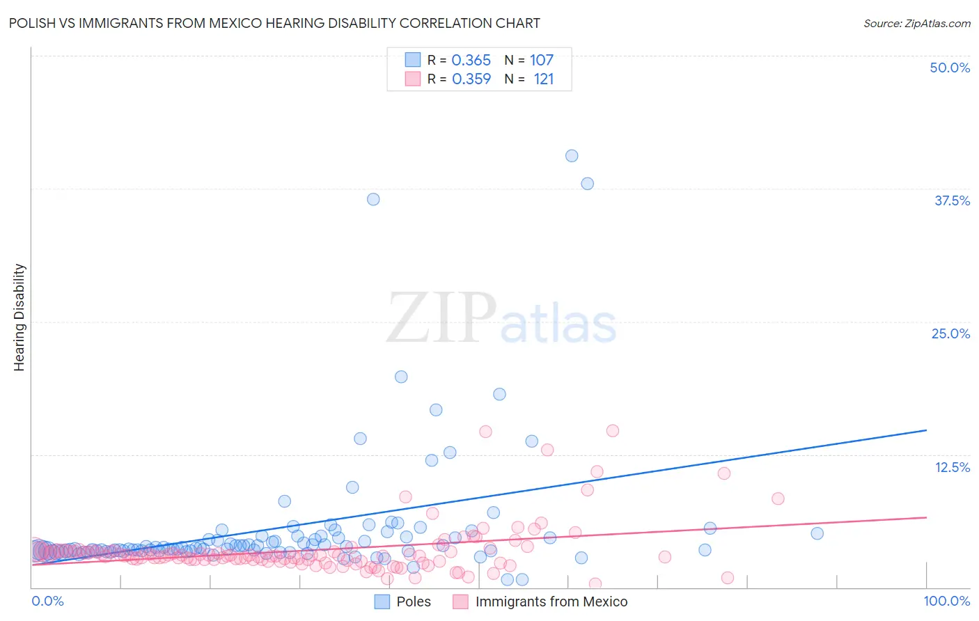 Polish vs Immigrants from Mexico Hearing Disability