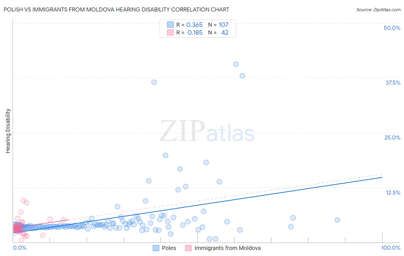 Polish vs Immigrants from Moldova Hearing Disability