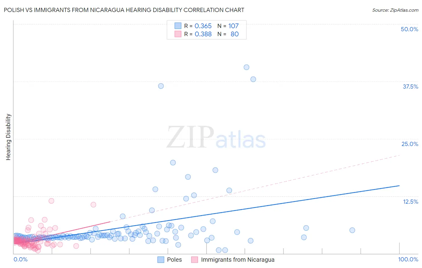 Polish vs Immigrants from Nicaragua Hearing Disability