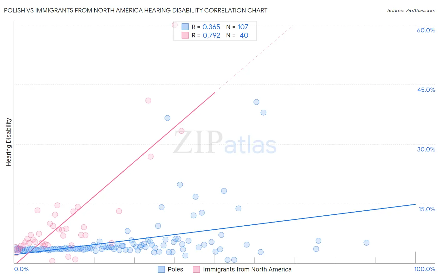Polish vs Immigrants from North America Hearing Disability