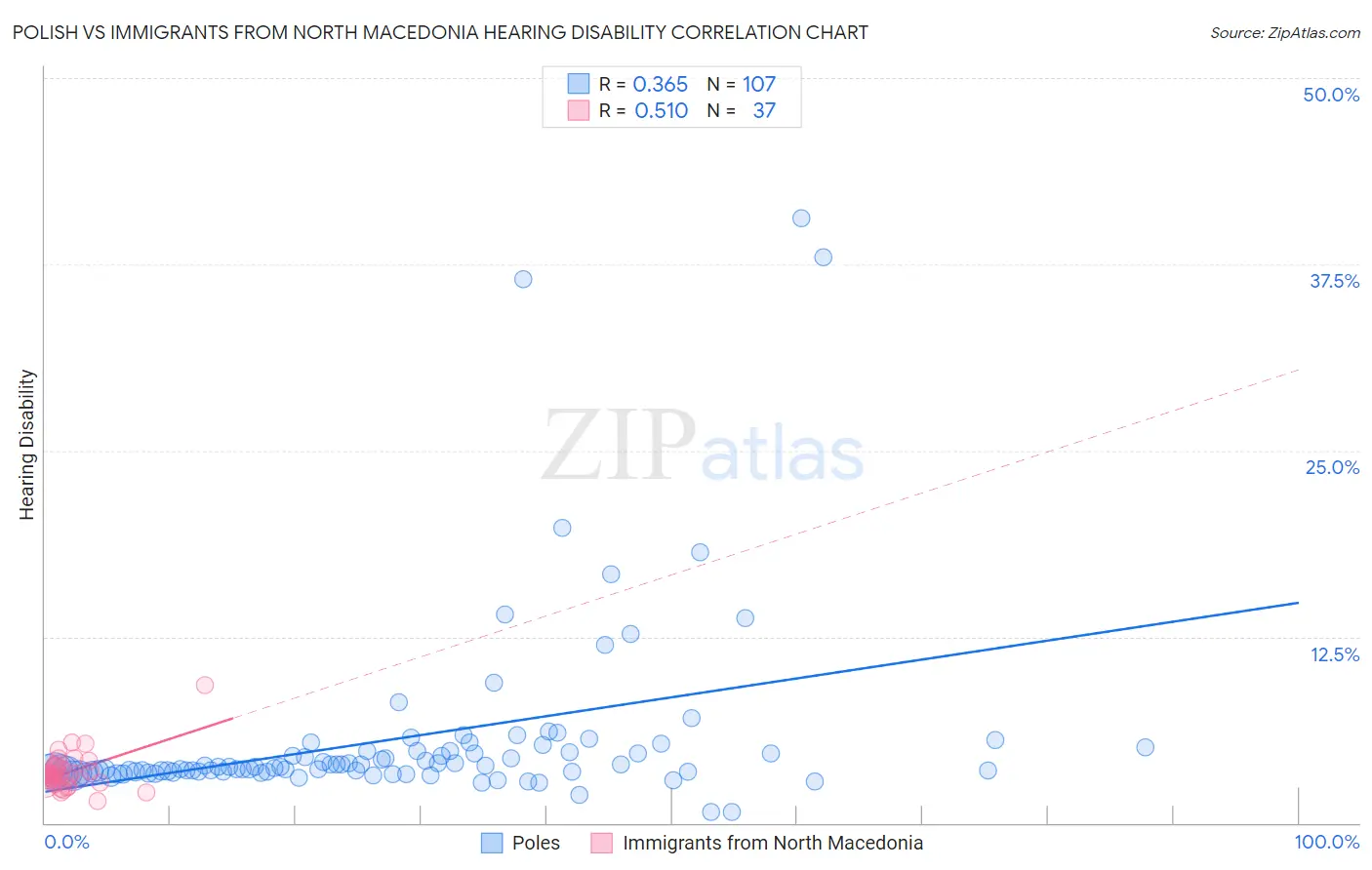 Polish vs Immigrants from North Macedonia Hearing Disability