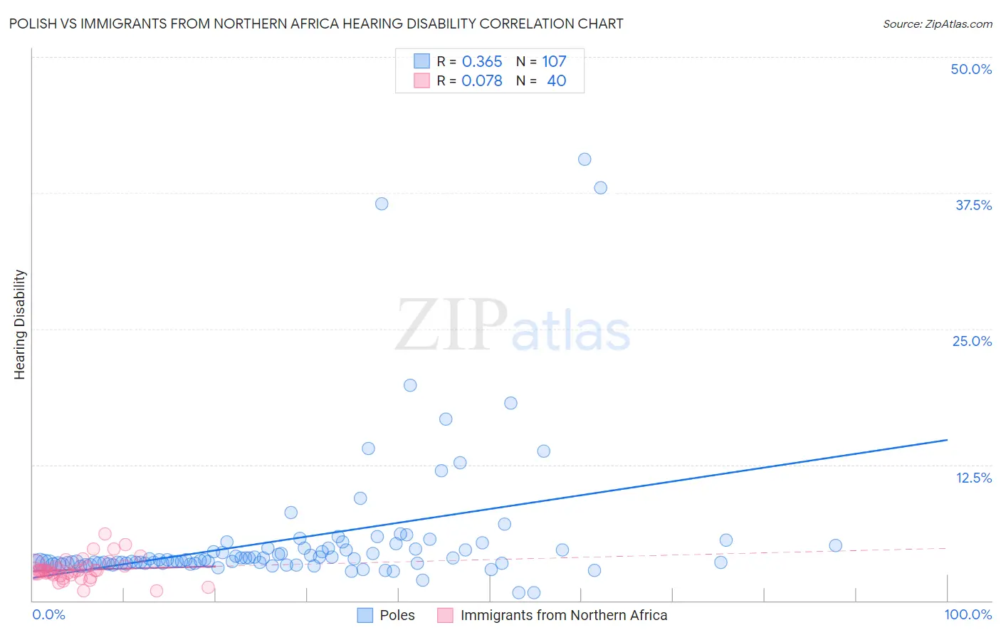 Polish vs Immigrants from Northern Africa Hearing Disability