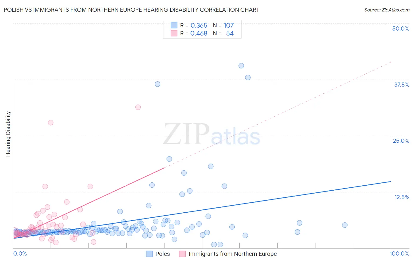 Polish vs Immigrants from Northern Europe Hearing Disability