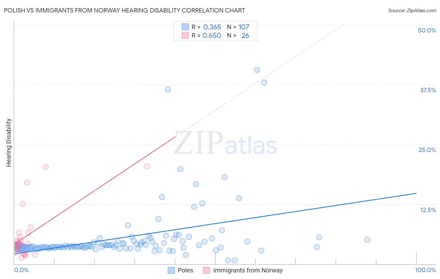 Polish vs Immigrants from Norway Hearing Disability